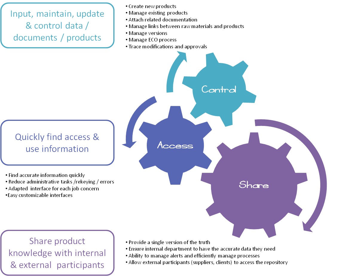 Improve growth and margins with PLM