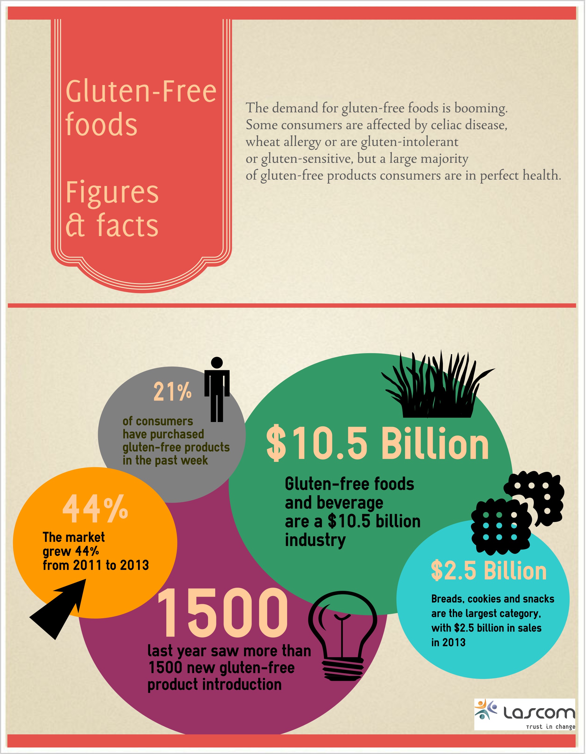 New trend: gluten-free products