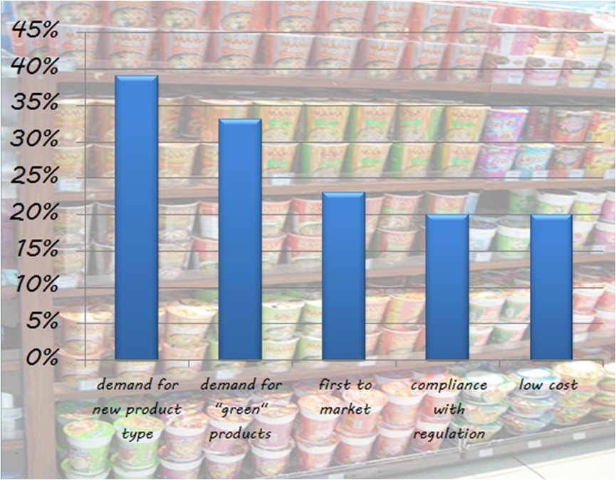 Key innovation drivers in FMCG