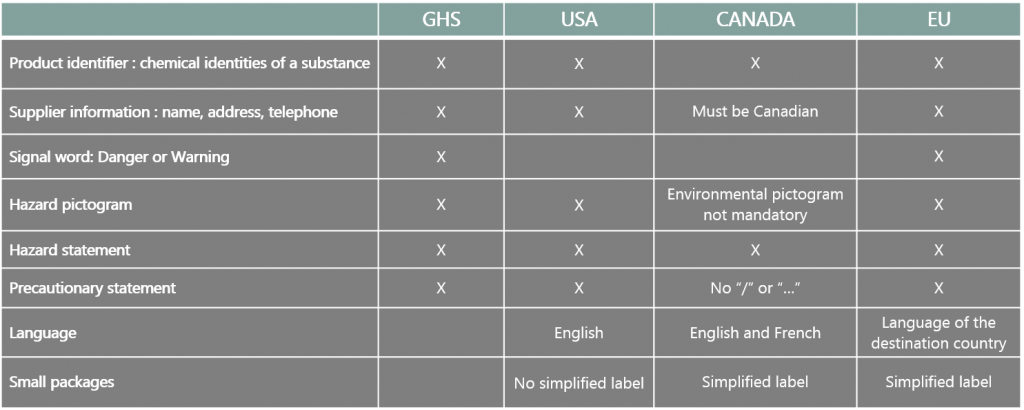 GHS Labeling comparison between Canada USA and EU