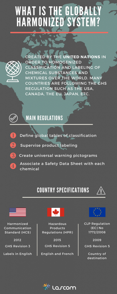 Globally Harmonized System in USA, Canada, European Union