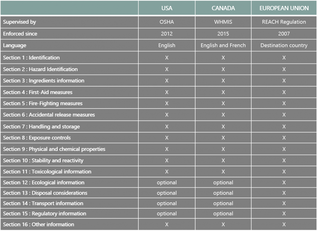 SDS comparison Canada USA EU