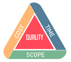 Cost Time Scope project management triangle